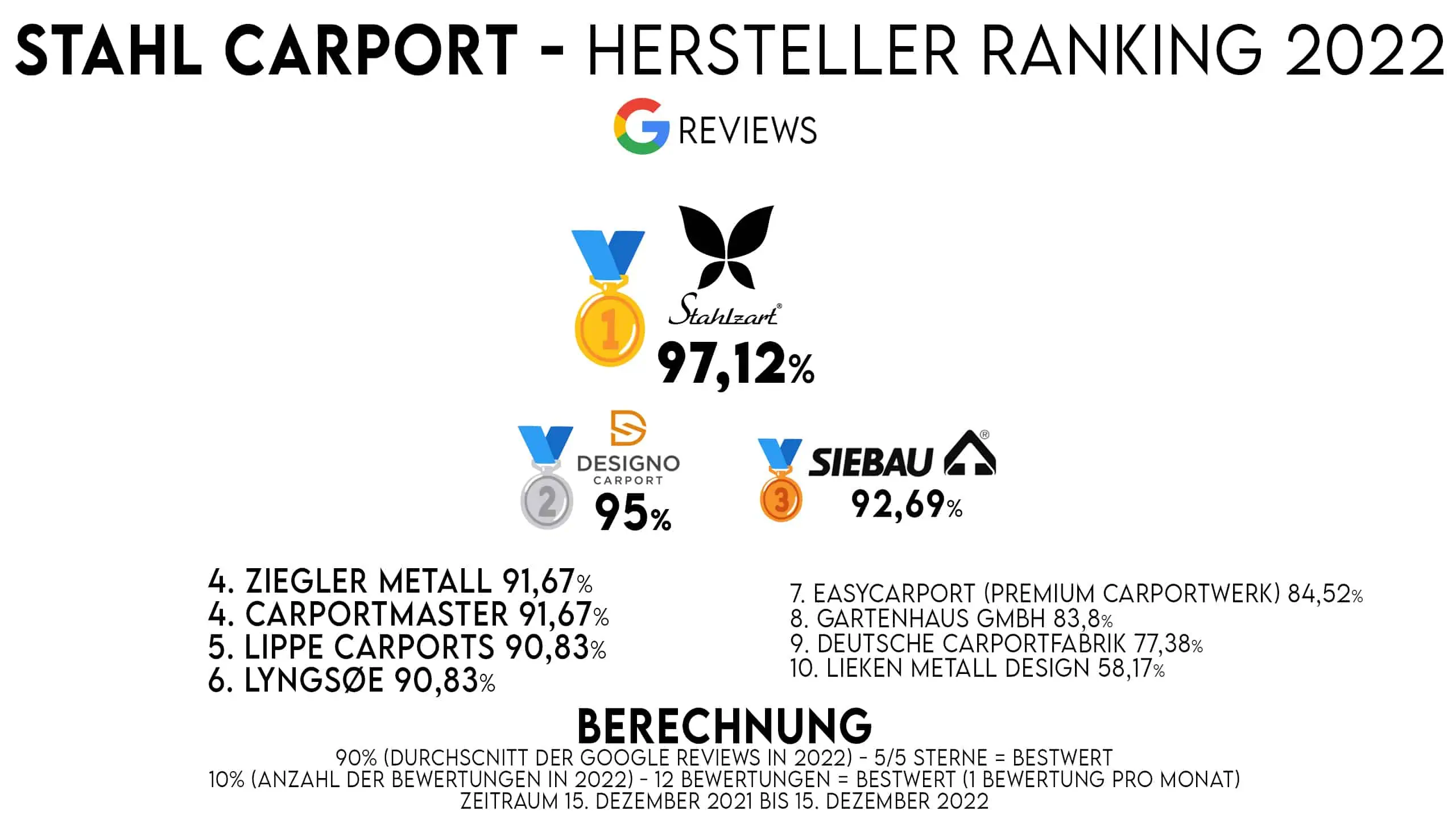 stahl-carport-ranking-2022-top-hersteller-die-besten-stahl-carports-in-deutschland-google-reviews-nr-1-stahlzart-97.12-prozent-nr-2-designo-carport-95-prozent-nr-3-siebau-92.69-prozent