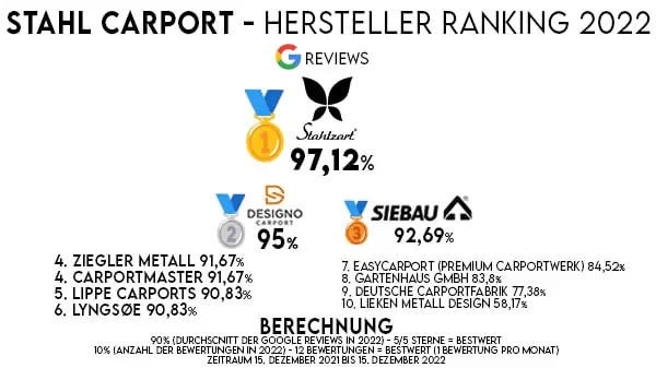 stahlcarport-ranking-2022-top-hersteller-die-besten-stahl-carports-in-deutschland-google-reviews-nr-1-stahlzart-97.12-prozent-nr-2-designo-carport-95-prozent-nr-3-siebau-92.69-prozent